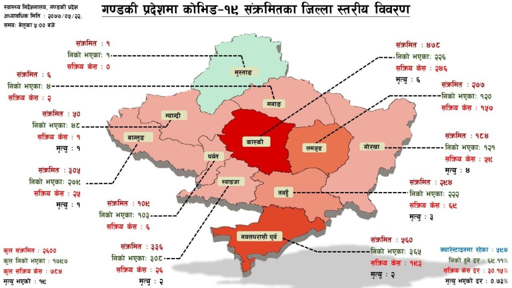 काेराेना अपडेट : तथ्याङ्कमा यस्ताे छ गण्डकी प्रदेशकाे पछिल्लाे अवस्था