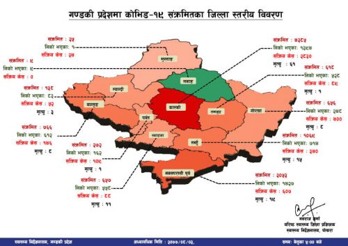 कोरोना अपडेट : गण्डकी प्रदेशमा कुन जिल्लाको अवस्था कस्तो ?