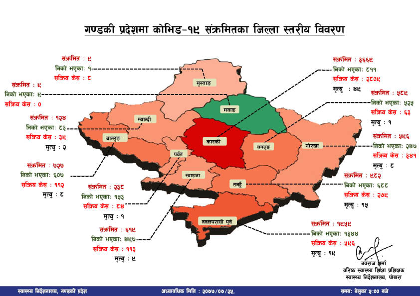 काेराेना अपडेट : यस्ताे छ गण्डकी प्रदेश र कास्कीकाे ताजा अवस्था