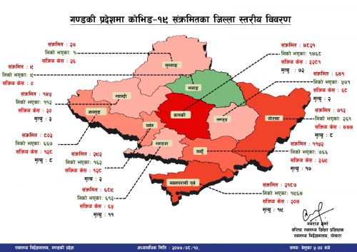बुधबार पाेखराका ६७ जनासहित गण्डकी प्रदेशमा १६५ संक्रमित थपिए