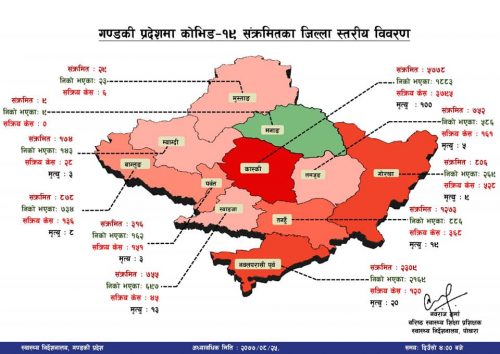 कास्कीमा काेराेनाका कारण ज्यान गुमाउनेकाे संख्या १०० पुग्याे