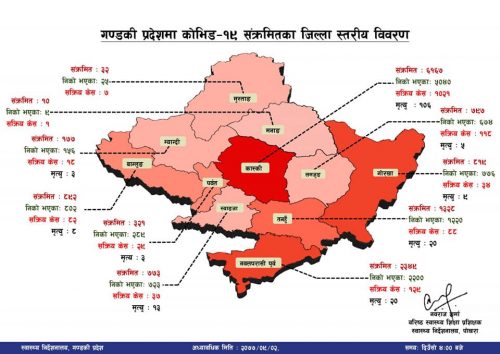 गण्डकी प्रदेशमा घट्याे काेराेना परिक्षण, ताजा अवस्था यस्ताे
