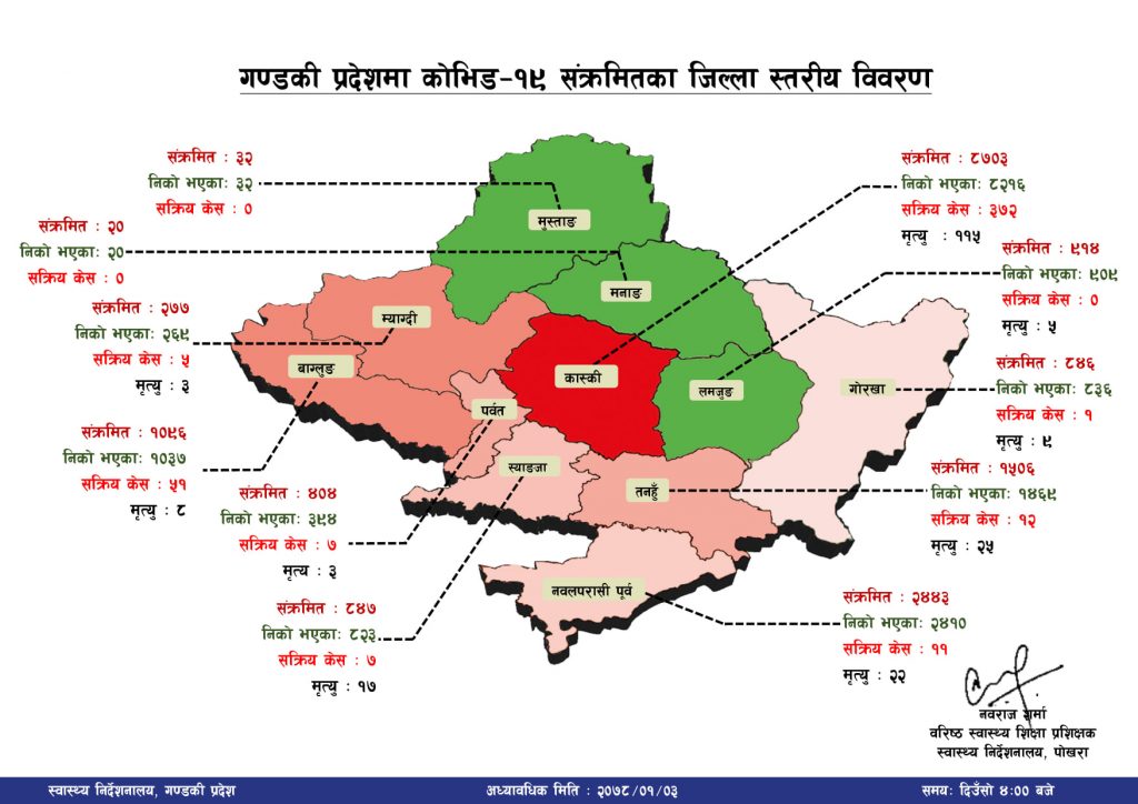 काेराेना कहर : यस्ताे छ कास्की र गण्डकी प्रदेशकाे पछिल्लाे अवस्था