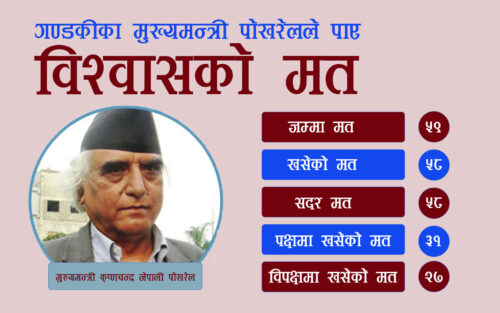 गण्डकीका मुख्यमन्त्री पोखरेलले पाए विश्वासको मत