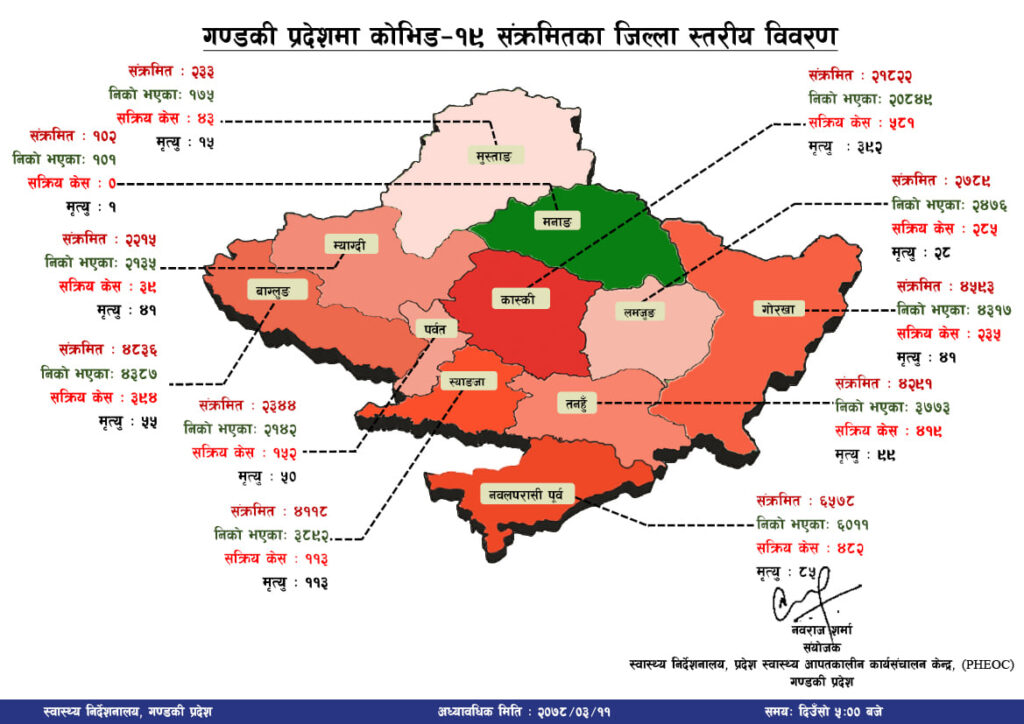 काेराेना : शुक्रबार गण्डकीमा थप ६ जनाकाे ज्यान गयाे