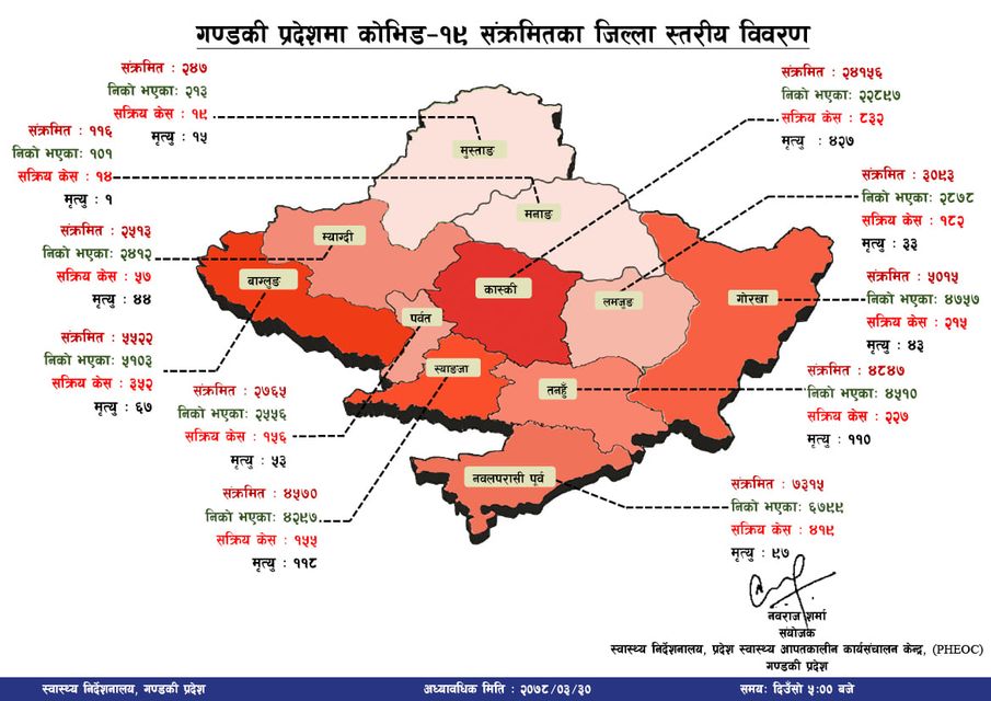 गण्डकी प्रदेशमा यस्ताे छ काेराेनाकाे अवस्था