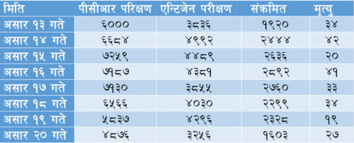 निषेधाज्ञा खुकुलो, सङ्क्रमण दर उस्तै