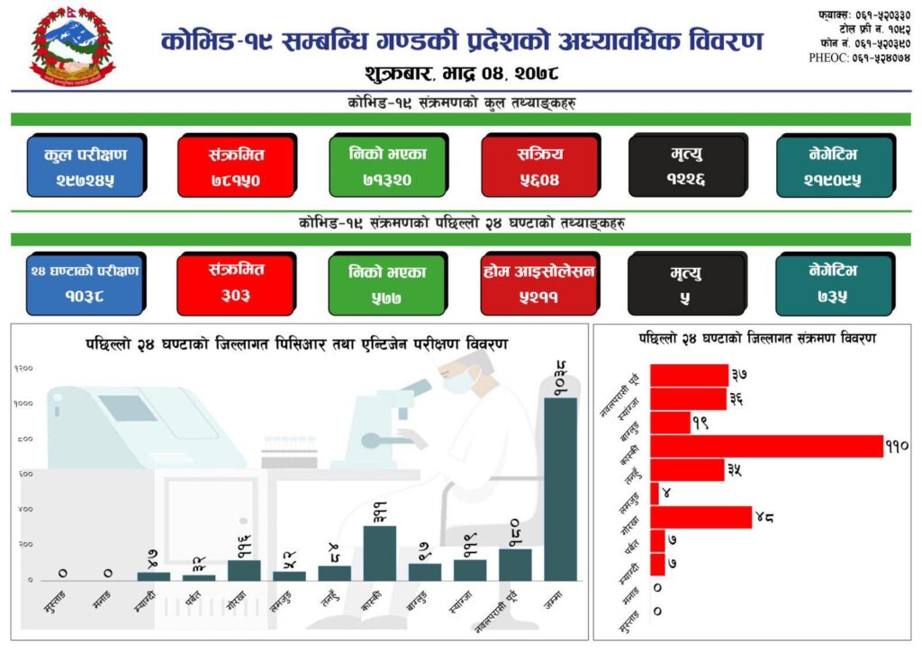 शुक्रबार गण्डकीमा ३०३ जना संक्रमित थपिए, थप ५ जनाकाे ज्यान गयाे