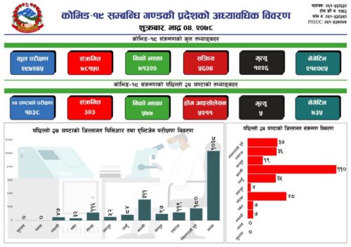 शुक्रबार गण्डकीमा ३०३ जना संक्रमित थपिए, थप ५ जनाकाे ज्यान गयाे