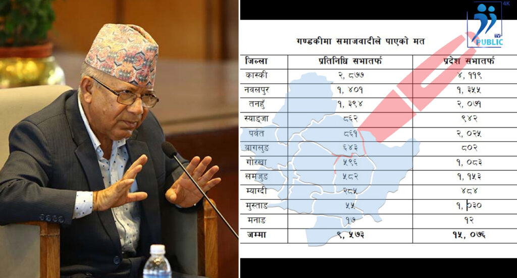 गण्डकीमा कमजोर ‘कलम’: १२ देखि ४ हजारसम्म मत
