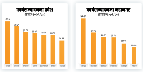 कार्यसम्पादन मूल्यांकनमा महानगरमध्ये पोखरा पुछारमा, प्रदेशतर्फ गण्डकी तेस्रो