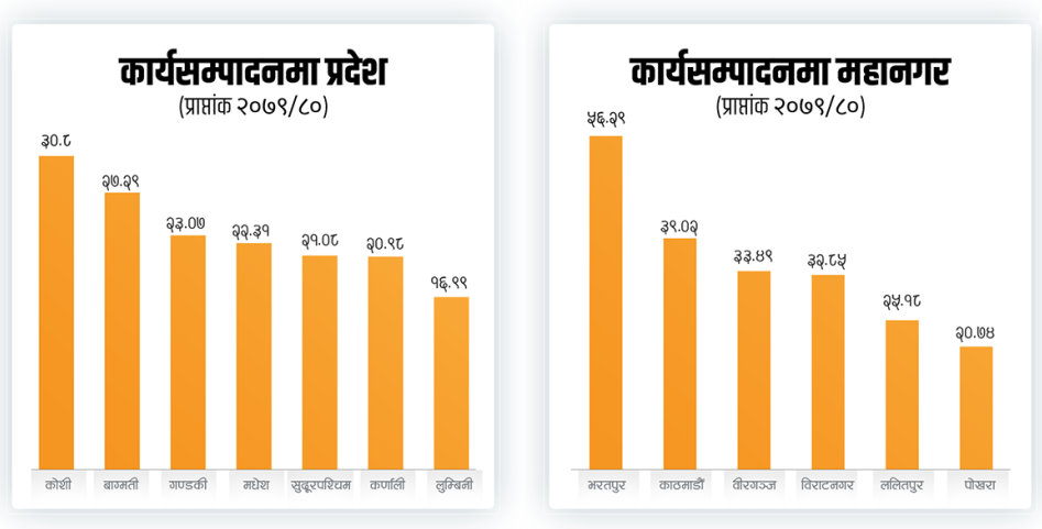 कार्यसम्पादन मूल्यांकनमा महानगरमध्ये पोखरा पुछारमा, प्रदेशतर्फ गण्डकी तेस्रो