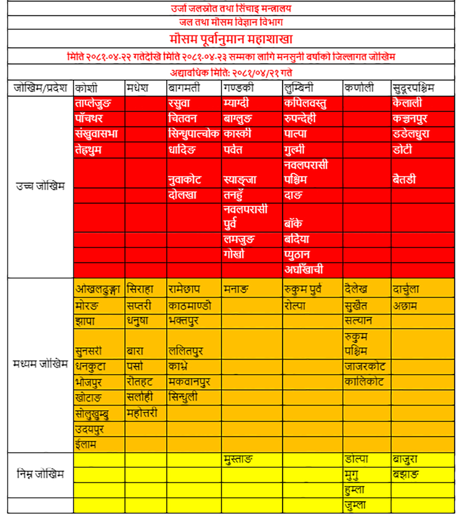 आगामी २४ घण्टामा अति भारी र धेरै भारी वर्षा हुने, सतर्क रहन अपिल