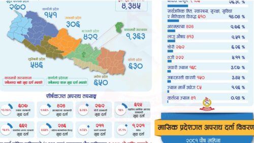 पुस महिनामा देशभर ४ हजार ३ सय ४५ वटा मुद्दा दर्ता