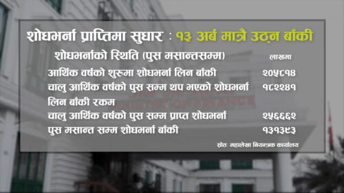 शोधभर्ना प्राप्तिमा सुधारः १३ अर्ब मात्रै उठ्न बाँकी
