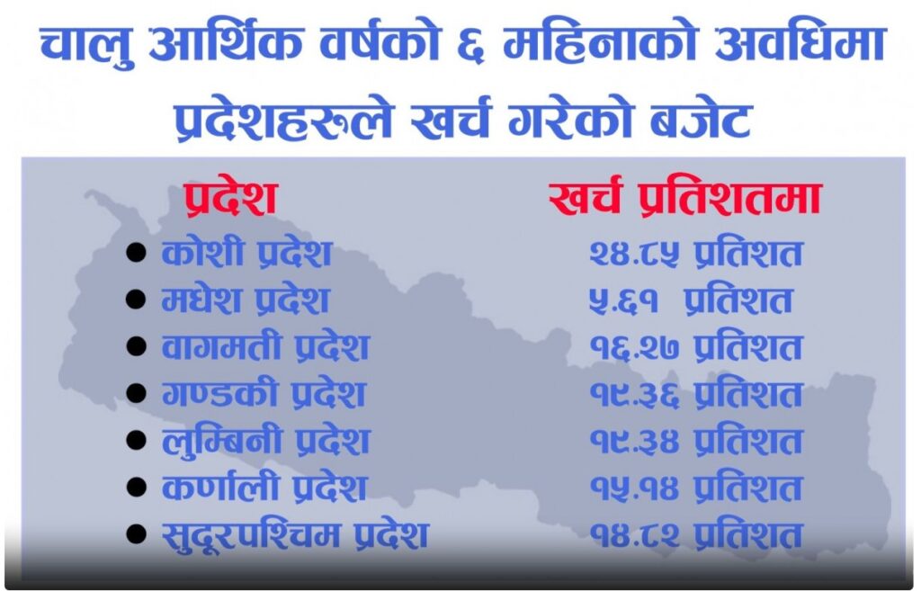 बजेट खर्च गर्न प्रदेश सरकारहरु अझै असक्षम