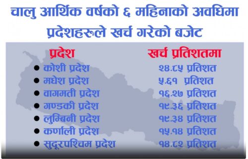 बजेट खर्च गर्न प्रदेश सरकारहरु अझै असक्षम