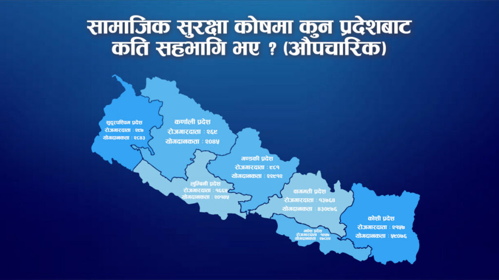 औपचारिक क्षेत्रका ५ लाख ६५ हजार श्रमिक सामाजिक सुरक्षामा