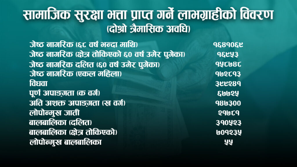 अर्बौं दायित्वका कारण सरकारलाई सामाजिक सुरक्षा कार्यक्रम धान्न मुस्किल पर्दै