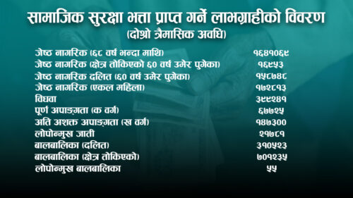 अर्बौं दायित्वका कारण सरकारलाई सामाजिक सुरक्षा कार्यक्रम धान्न मुस्किल पर्दै