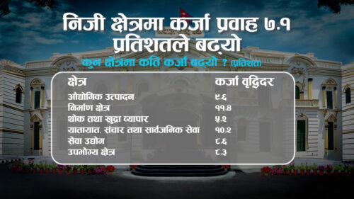 निजी क्षेत्रमा कर्जा प्रवाह ७.१ प्रतिशतले बढ्यो