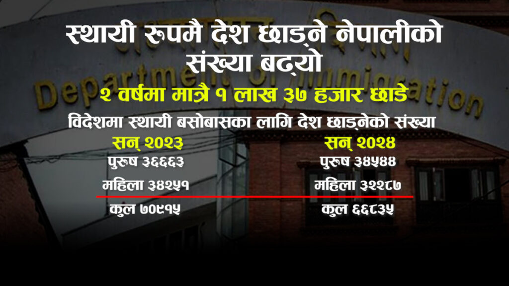 स्थायी रुपमै देश छाड्ने नेपालीको संख्या बढ्यो, २ वर्षमा मात्रै १ लाख ३७ हजार छोडे
