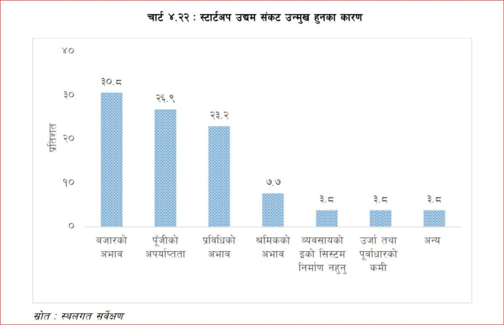 १६० वटा स्टार्टअपमा उद्यम मात्रै १४ सय बढीलाई रोजगारी