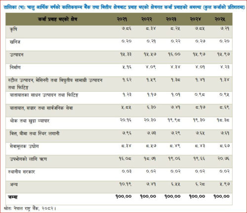 निक्षेप बढ्दा कर्जाको ब्याजदर घट्यो