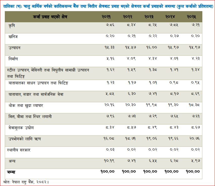 निक्षेप बढ्दा कर्जाको ब्याजदर घट्यो