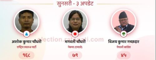 सुनसरी–३ मा रास्वपाका अशोक चौधरीको सुरूवाती अग्रता