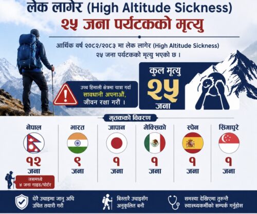अन्नपूर्ण पदमार्गमा लेक लागेर २५ पर्यटकको मृत्यु
